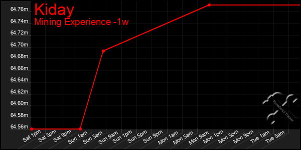 Last 7 Days Graph of Kiday
