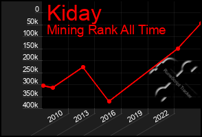 Total Graph of Kiday