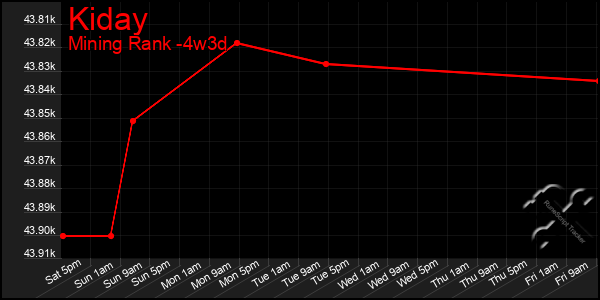 Last 31 Days Graph of Kiday