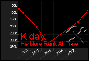 Total Graph of Kiday