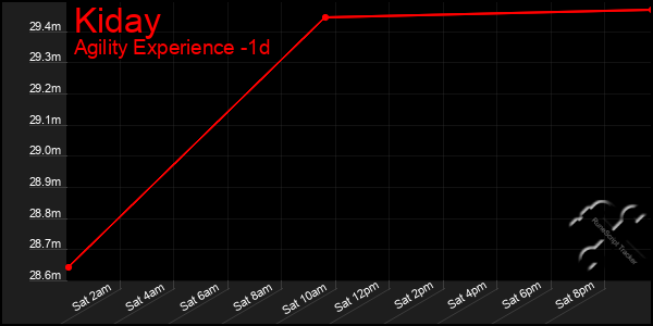 Last 24 Hours Graph of Kiday