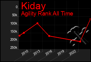 Total Graph of Kiday