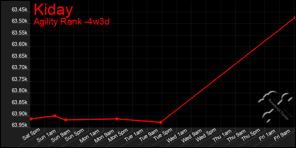 Last 31 Days Graph of Kiday