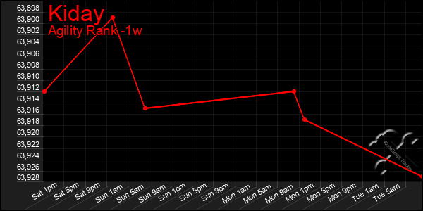Last 7 Days Graph of Kiday