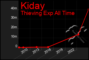 Total Graph of Kiday