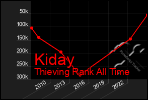 Total Graph of Kiday