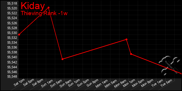 Last 7 Days Graph of Kiday