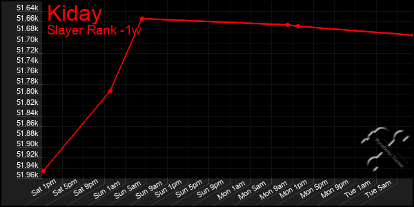 Last 7 Days Graph of Kiday