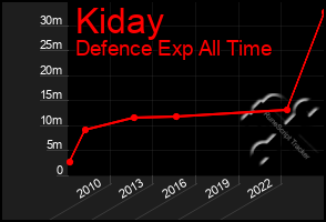 Total Graph of Kiday