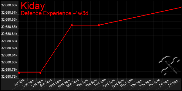 Last 31 Days Graph of Kiday