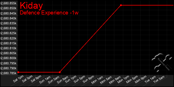 Last 7 Days Graph of Kiday