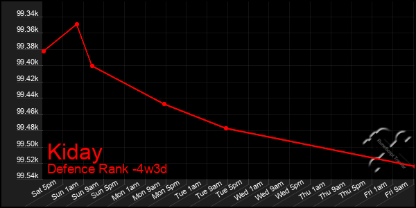 Last 31 Days Graph of Kiday