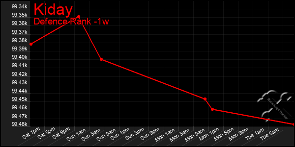 Last 7 Days Graph of Kiday
