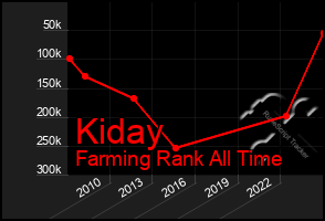 Total Graph of Kiday