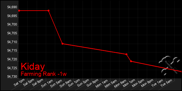 Last 7 Days Graph of Kiday