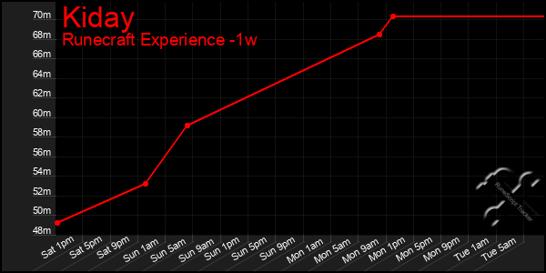 Last 7 Days Graph of Kiday