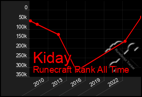 Total Graph of Kiday