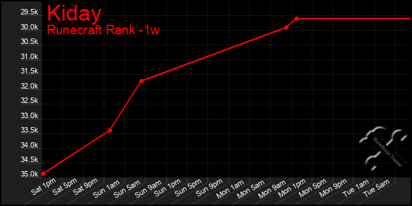 Last 7 Days Graph of Kiday