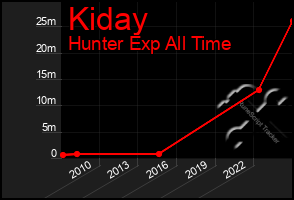 Total Graph of Kiday
