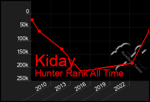 Total Graph of Kiday