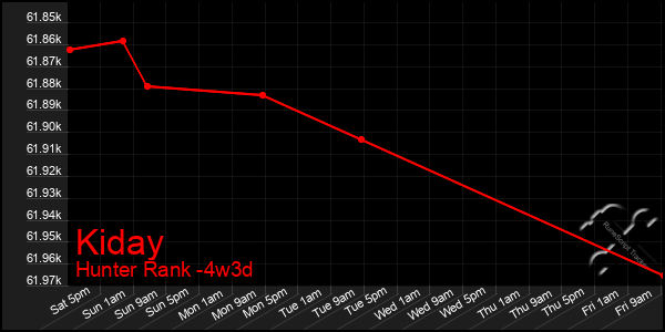Last 31 Days Graph of Kiday