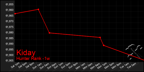 Last 7 Days Graph of Kiday
