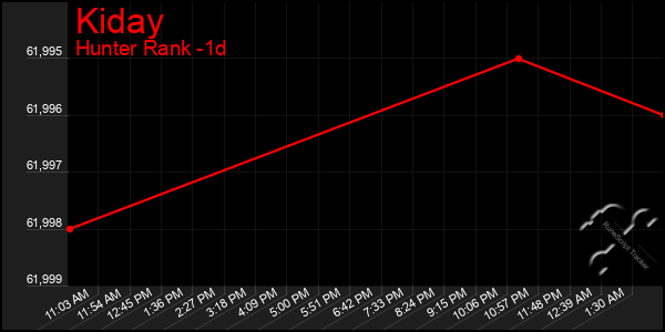 Last 24 Hours Graph of Kiday