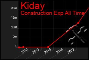 Total Graph of Kiday