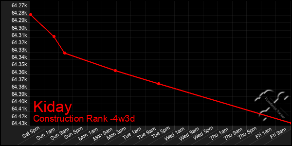 Last 31 Days Graph of Kiday