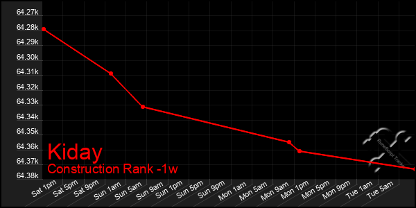 Last 7 Days Graph of Kiday