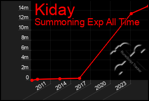 Total Graph of Kiday