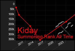 Total Graph of Kiday