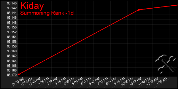 Last 24 Hours Graph of Kiday
