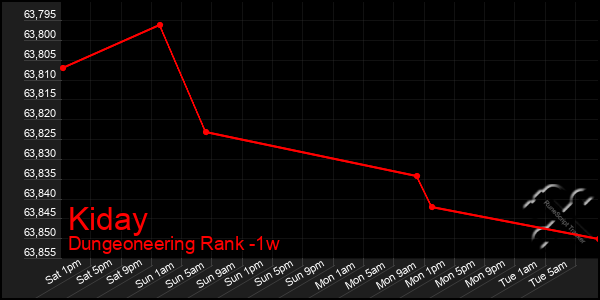Last 7 Days Graph of Kiday