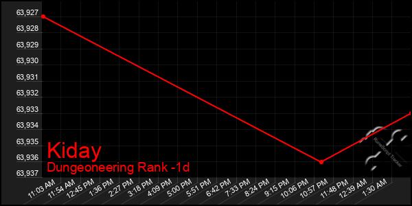 Last 24 Hours Graph of Kiday