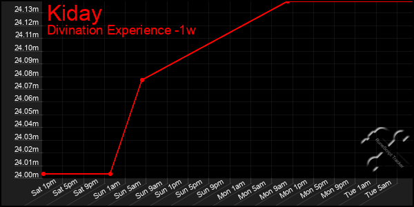 Last 7 Days Graph of Kiday
