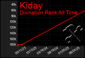 Total Graph of Kiday