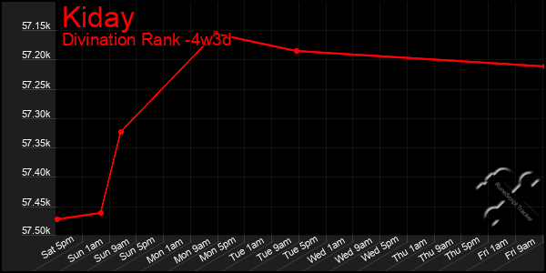Last 31 Days Graph of Kiday