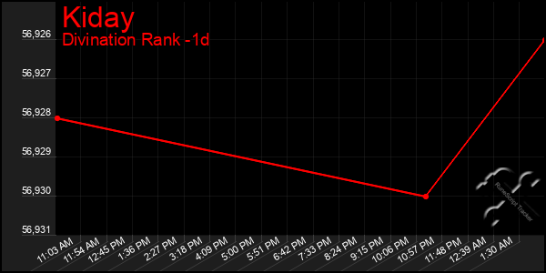 Last 24 Hours Graph of Kiday