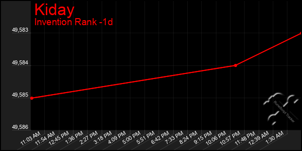 Last 24 Hours Graph of Kiday
