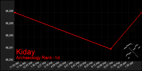 Last 24 Hours Graph of Kiday