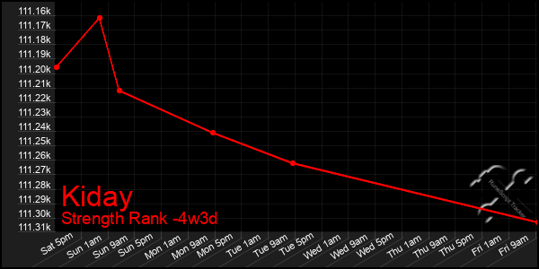 Last 31 Days Graph of Kiday