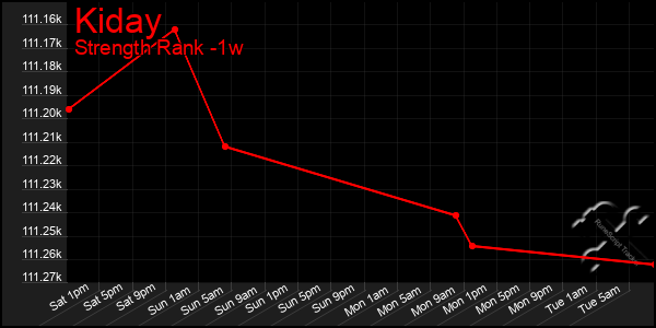Last 7 Days Graph of Kiday