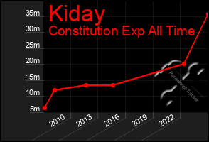 Total Graph of Kiday