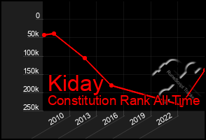 Total Graph of Kiday