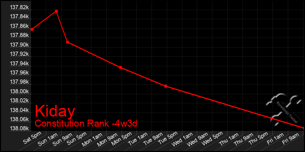Last 31 Days Graph of Kiday