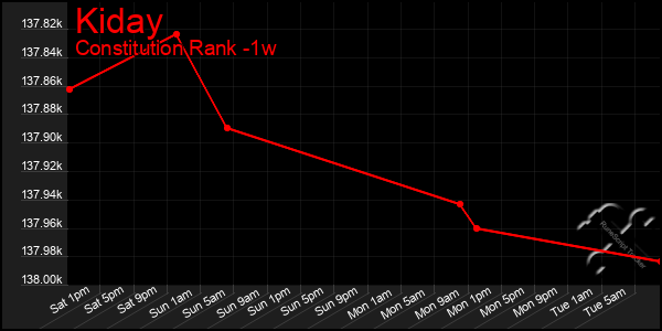 Last 7 Days Graph of Kiday