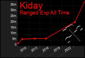Total Graph of Kiday