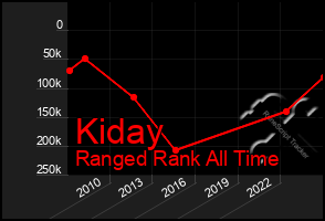 Total Graph of Kiday