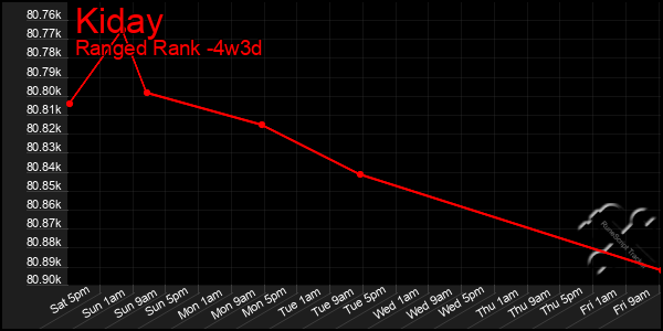 Last 31 Days Graph of Kiday
